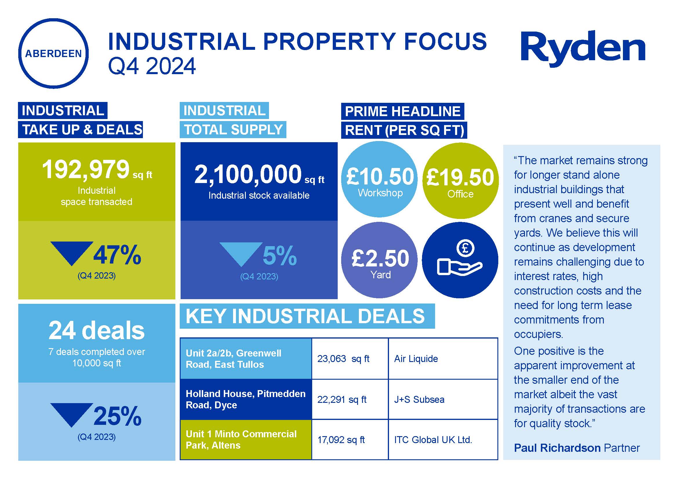 Quarterly Market Update Aberdeen Industrial Q4 2024 Image