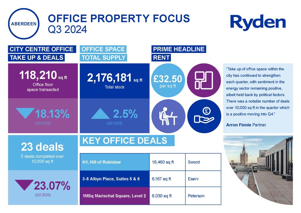 Quarterly Market Update Aberdeen Offices Q3 2024 Image