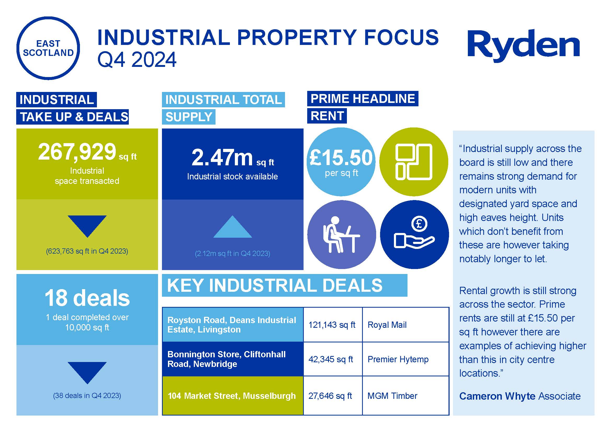 Quarterly Market Update Edinburgh Industrial Q4 2024 Image