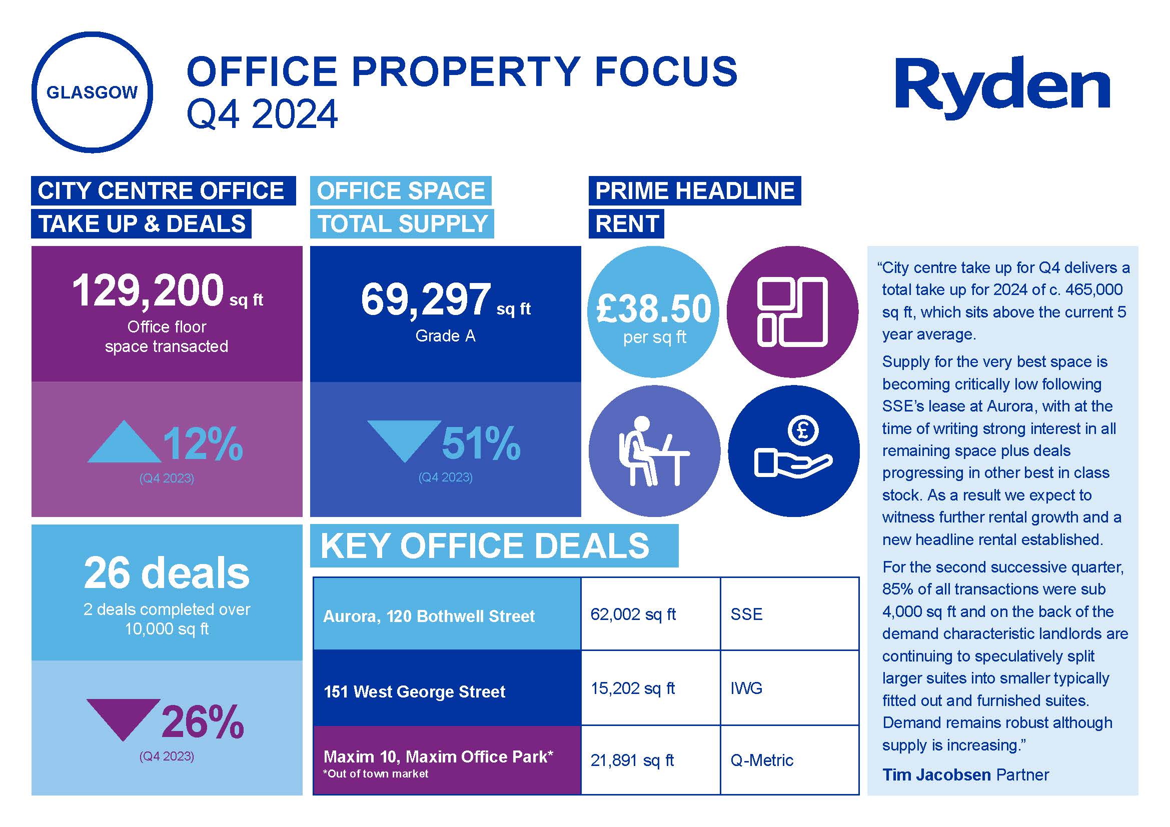 Quarterly Market Update Glasgow Offices Q4 2024 Image