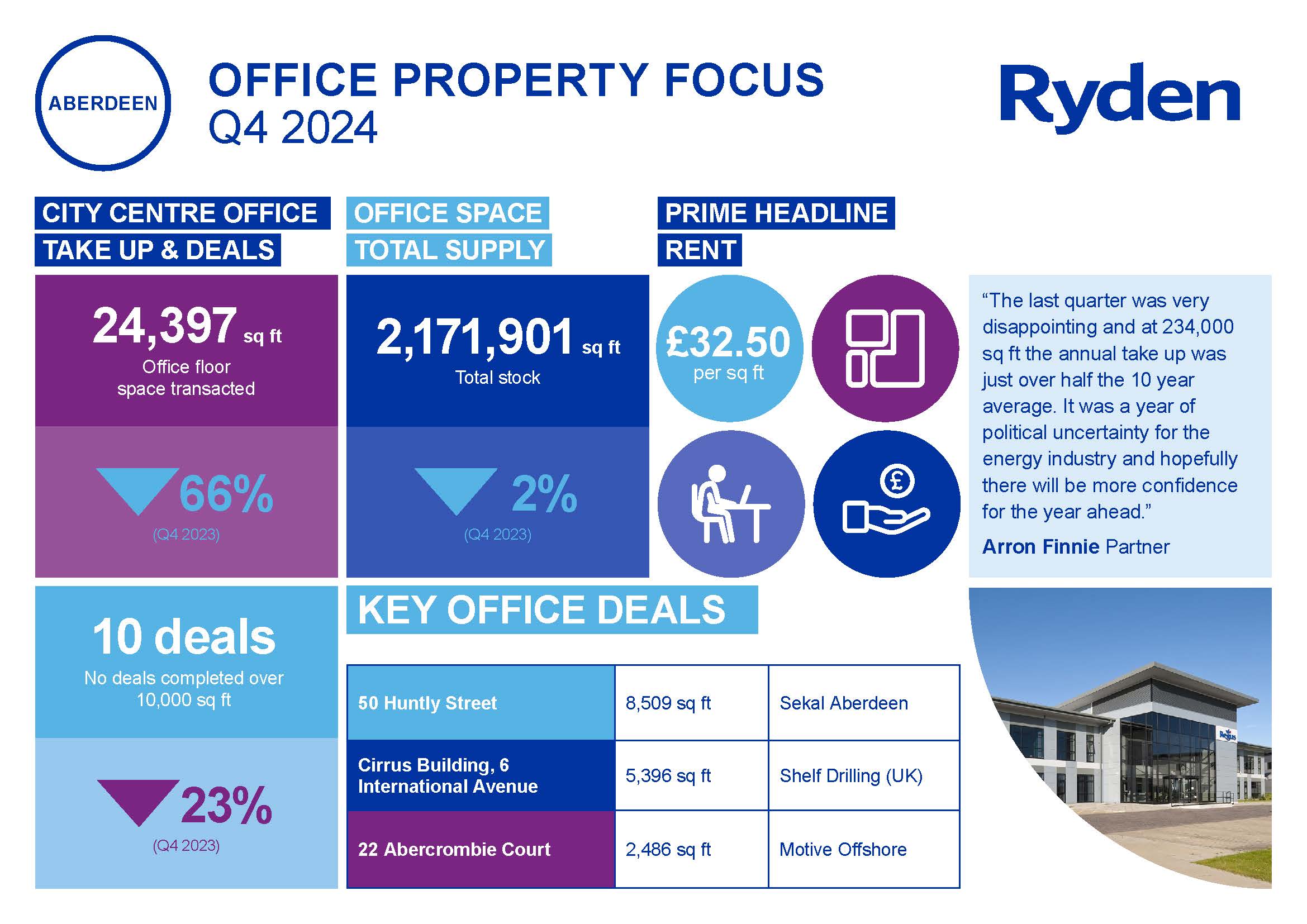 Quarterly Market Update Aberdeen Offices Q4 2024 Image