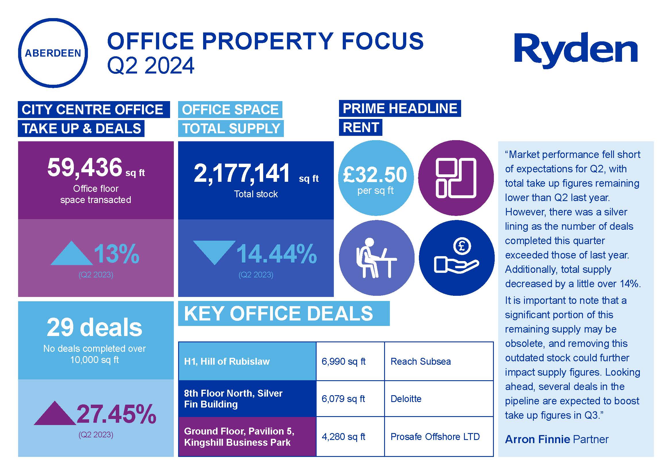 Quarterly Market Update Aberdeen Office Q2 2024 Image