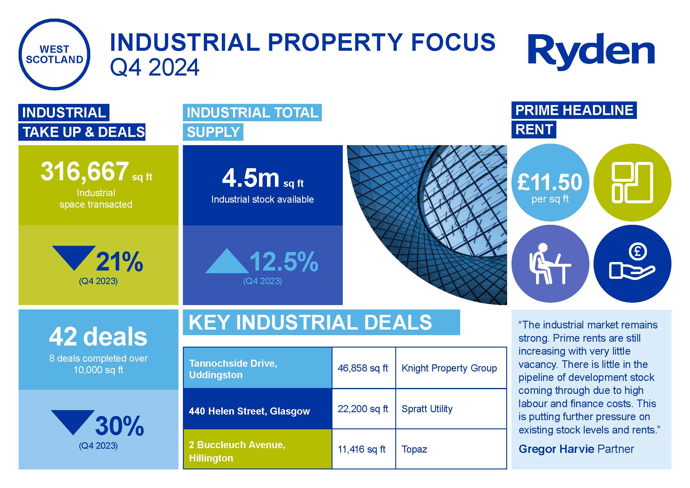 Quarterly Market Update Glasgow Industrial Q4 2024 Image