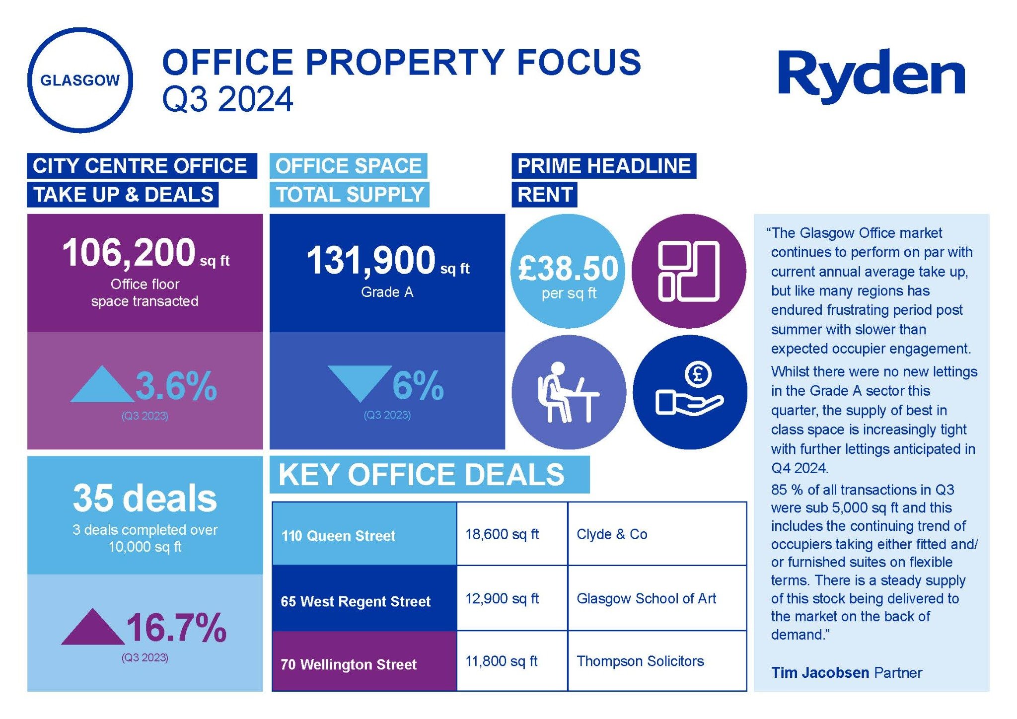 Quarterly Market Update Glasgow Offices Q3 2024 Image