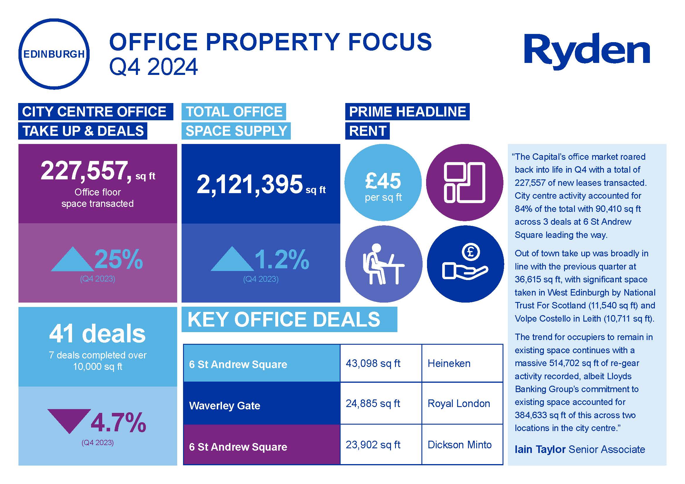 Quarterly Market Update Edinburgh Offices Q4 2024 Image