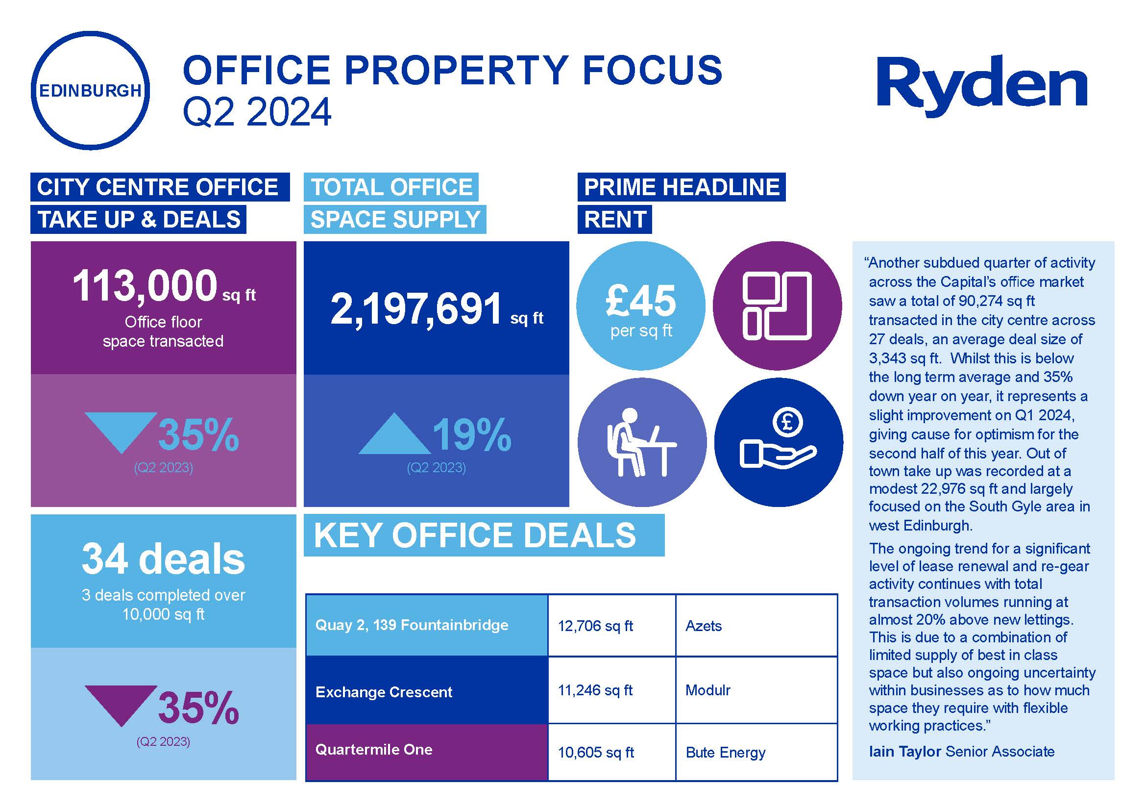 Quarterly Market Update Edinburgh Office Q2 2024 Image